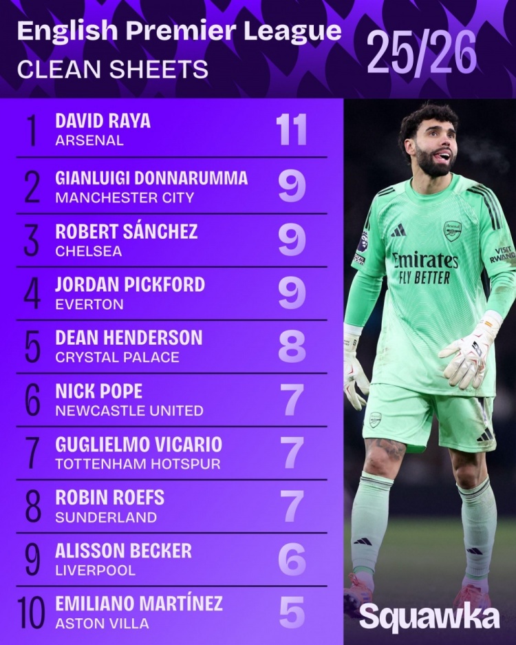 高清赛事-本赛季英超拉亚11场零封第一，多纳鲁马、桑切斯等人9场零封